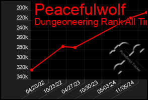 Total Graph of Peacefulwolf