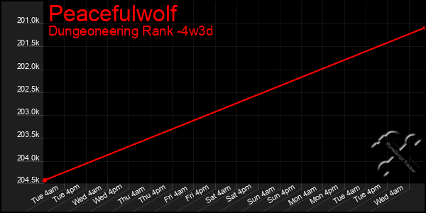 Last 31 Days Graph of Peacefulwolf