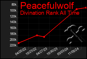 Total Graph of Peacefulwolf