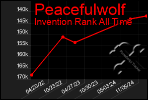 Total Graph of Peacefulwolf