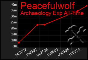 Total Graph of Peacefulwolf