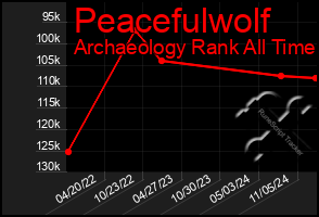 Total Graph of Peacefulwolf