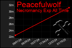 Total Graph of Peacefulwolf