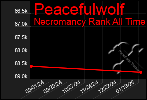 Total Graph of Peacefulwolf