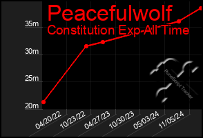 Total Graph of Peacefulwolf