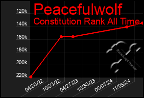 Total Graph of Peacefulwolf