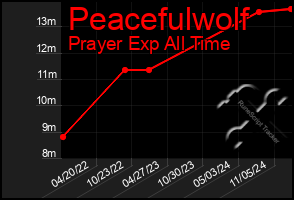 Total Graph of Peacefulwolf