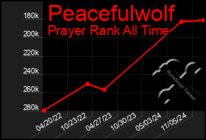 Total Graph of Peacefulwolf