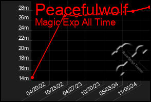 Total Graph of Peacefulwolf