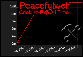 Total Graph of Peacefulwolf