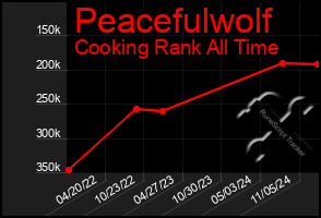 Total Graph of Peacefulwolf