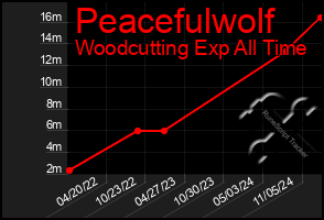 Total Graph of Peacefulwolf