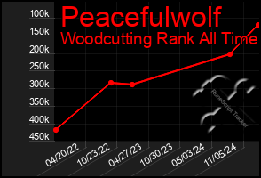 Total Graph of Peacefulwolf