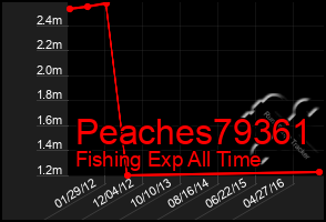 Total Graph of Peaches79361