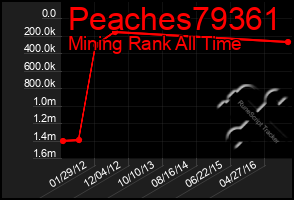 Total Graph of Peaches79361