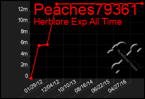 Total Graph of Peaches79361