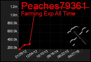 Total Graph of Peaches79361