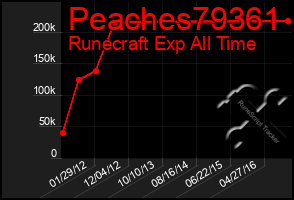 Total Graph of Peaches79361