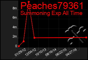 Total Graph of Peaches79361