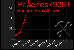 Total Graph of Peaches79361