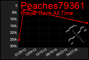 Total Graph of Peaches79361