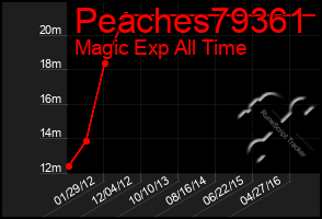 Total Graph of Peaches79361