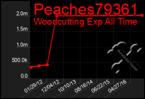 Total Graph of Peaches79361