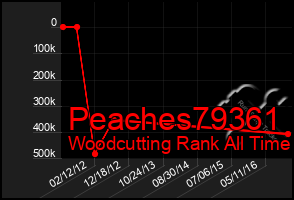 Total Graph of Peaches79361