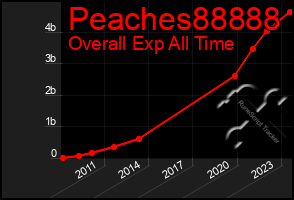 Total Graph of Peaches88888