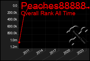 Total Graph of Peaches88888