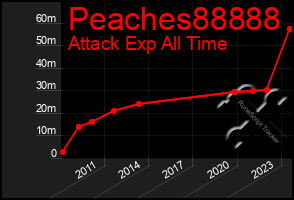 Total Graph of Peaches88888