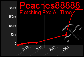 Total Graph of Peaches88888