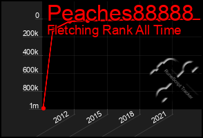 Total Graph of Peaches88888