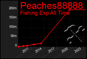 Total Graph of Peaches88888