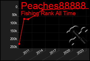 Total Graph of Peaches88888