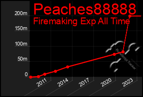 Total Graph of Peaches88888