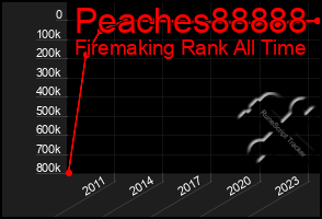 Total Graph of Peaches88888