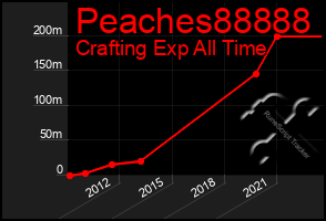 Total Graph of Peaches88888