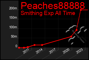 Total Graph of Peaches88888