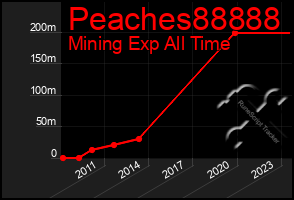 Total Graph of Peaches88888