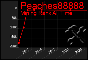 Total Graph of Peaches88888