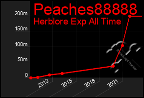 Total Graph of Peaches88888