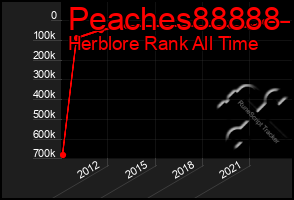 Total Graph of Peaches88888