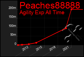 Total Graph of Peaches88888