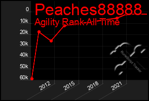 Total Graph of Peaches88888