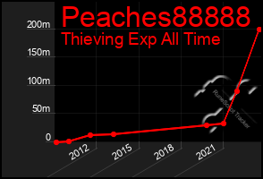 Total Graph of Peaches88888