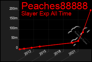 Total Graph of Peaches88888