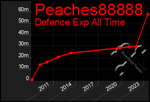 Total Graph of Peaches88888