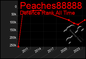 Total Graph of Peaches88888