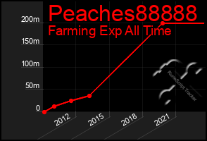 Total Graph of Peaches88888